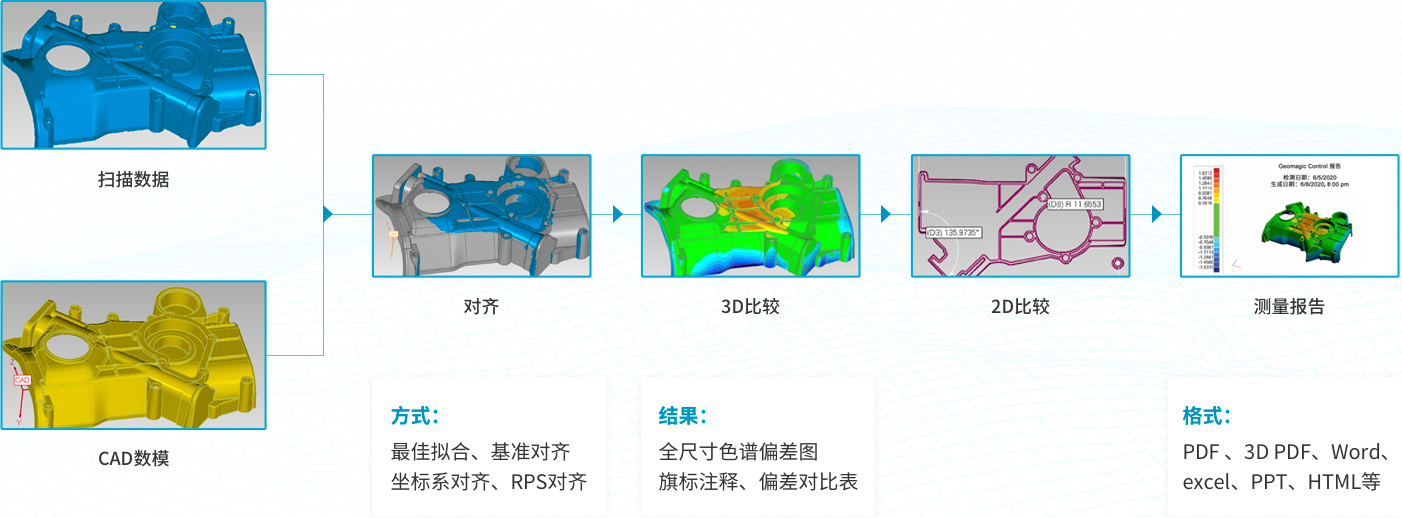 三維測(cè)繪質(zhì)量檢測(cè)步驟